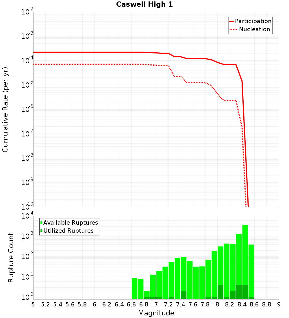 Cumulative Plot