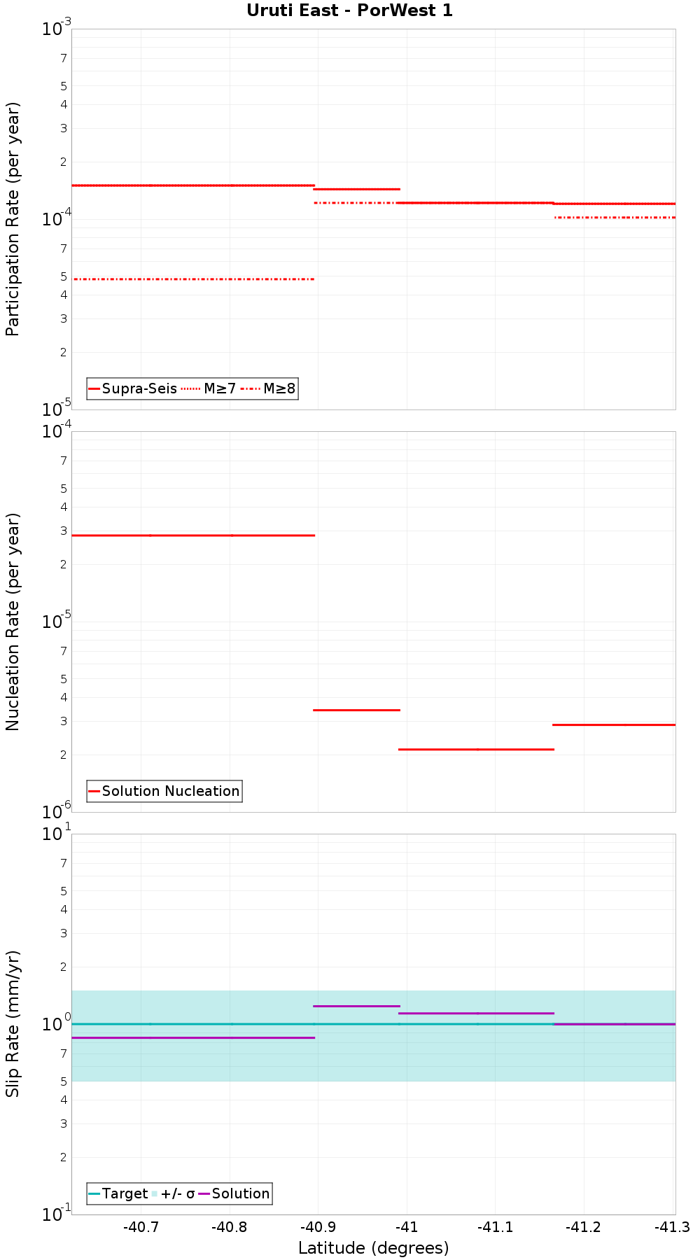 Along-strike plot