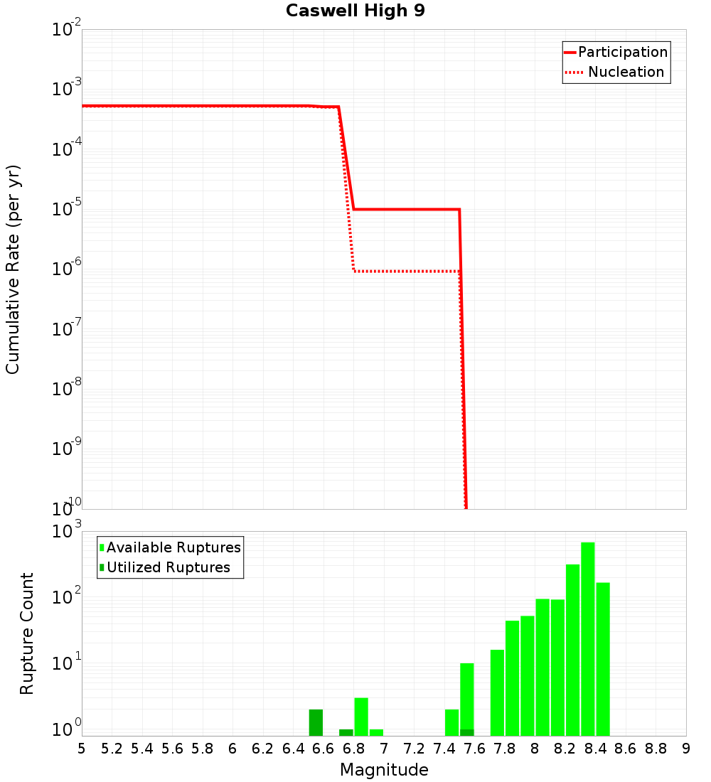 Cumulative Plot