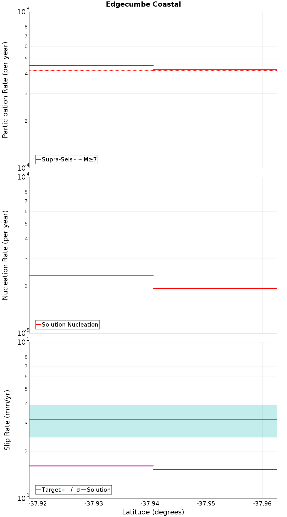 Along-strike plot