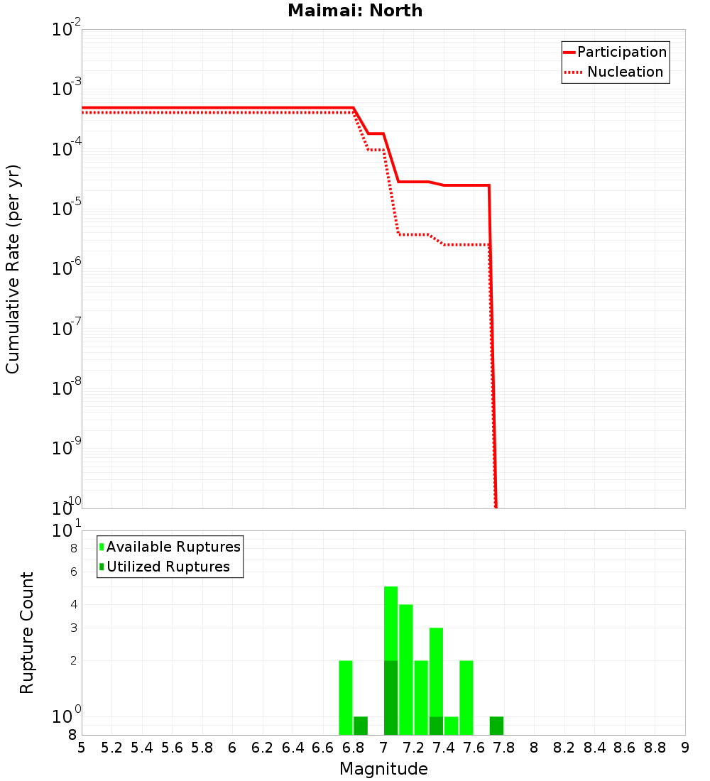 Cumulative Plot
