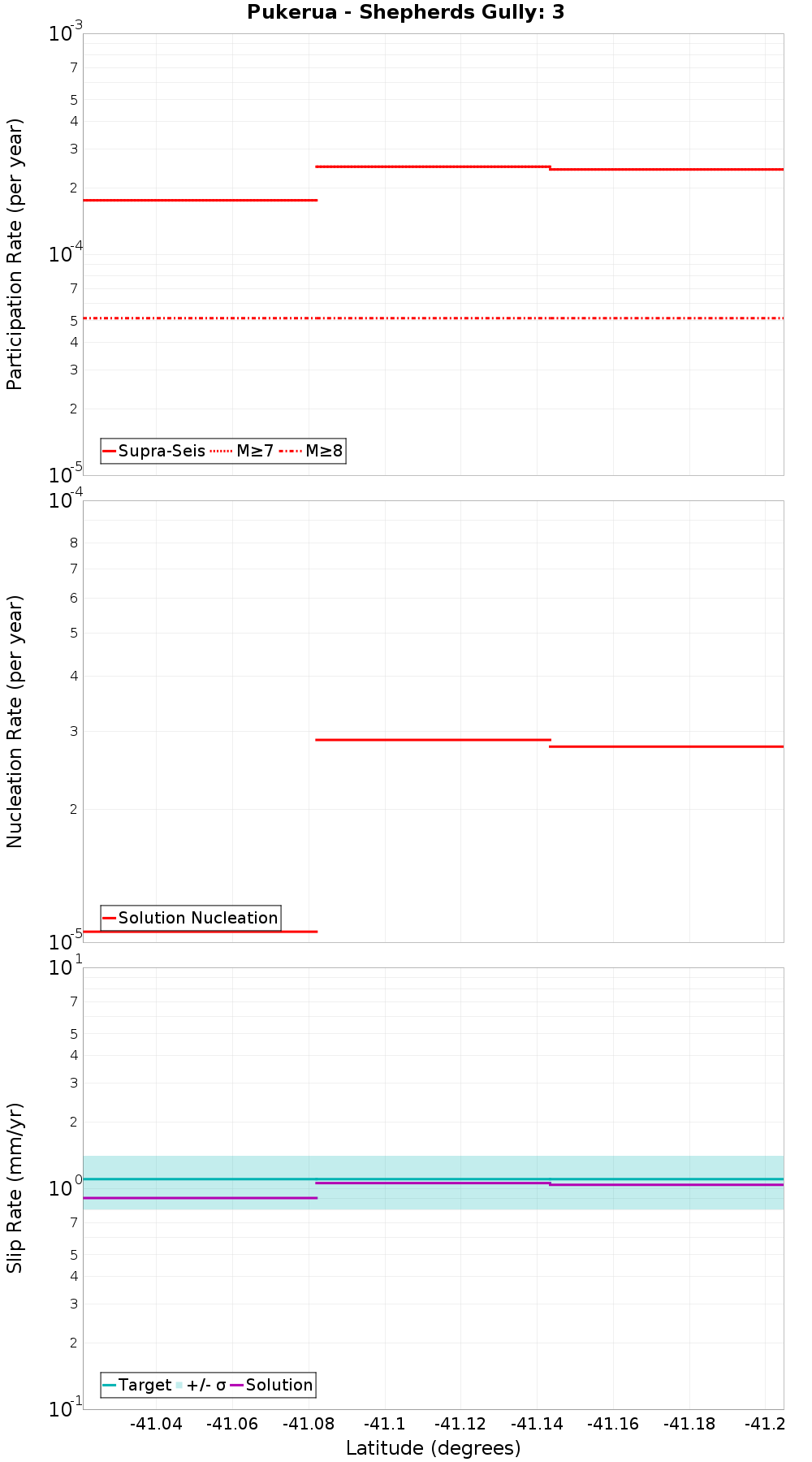 Along-strike plot