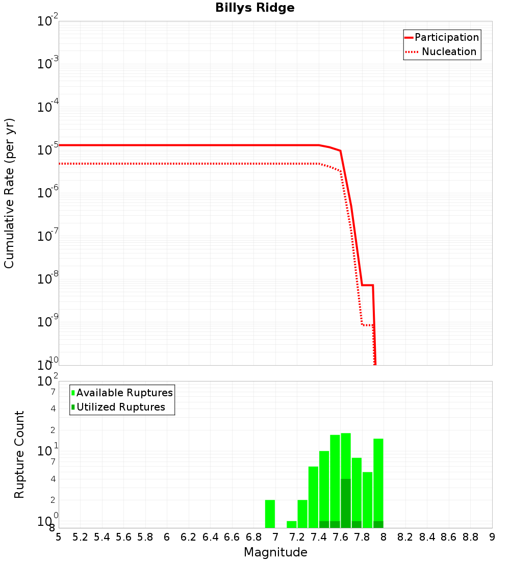 Cumulative Plot