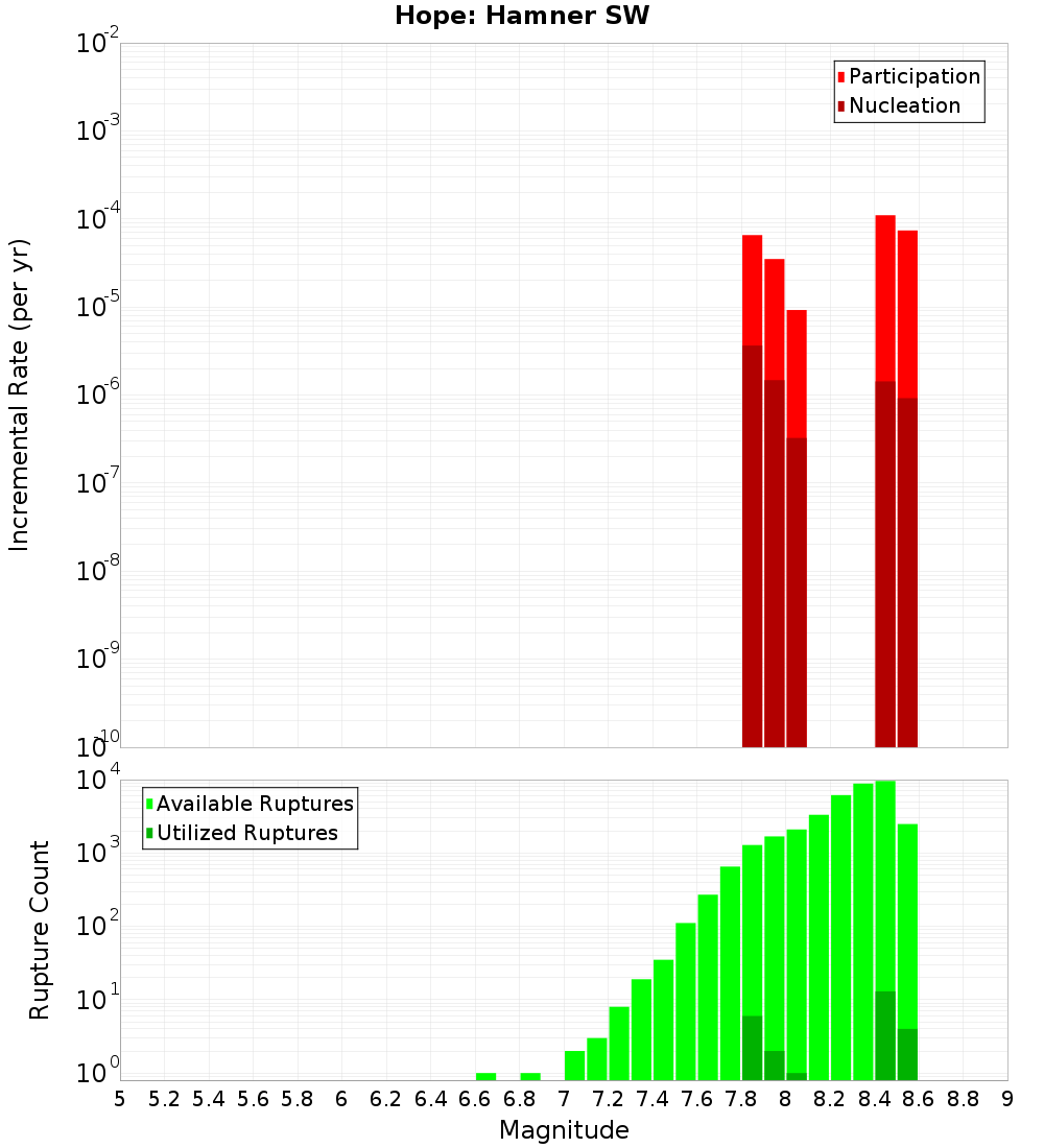 Incremental Plot