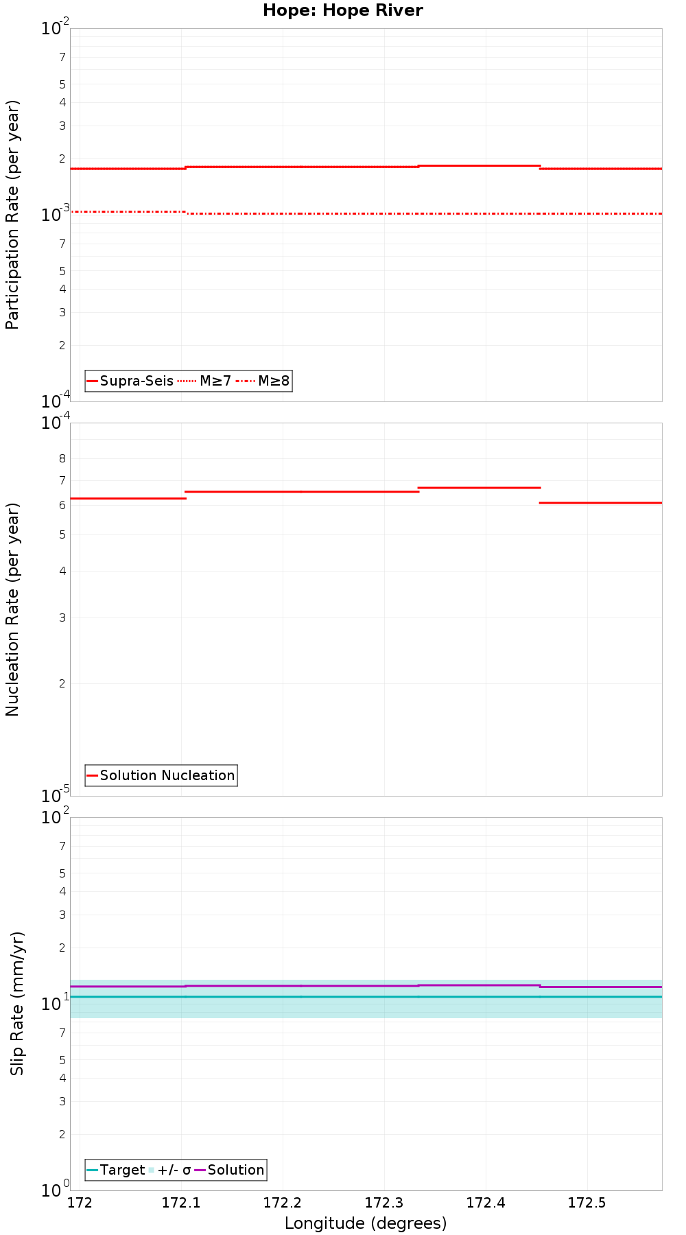 Along-strike plot