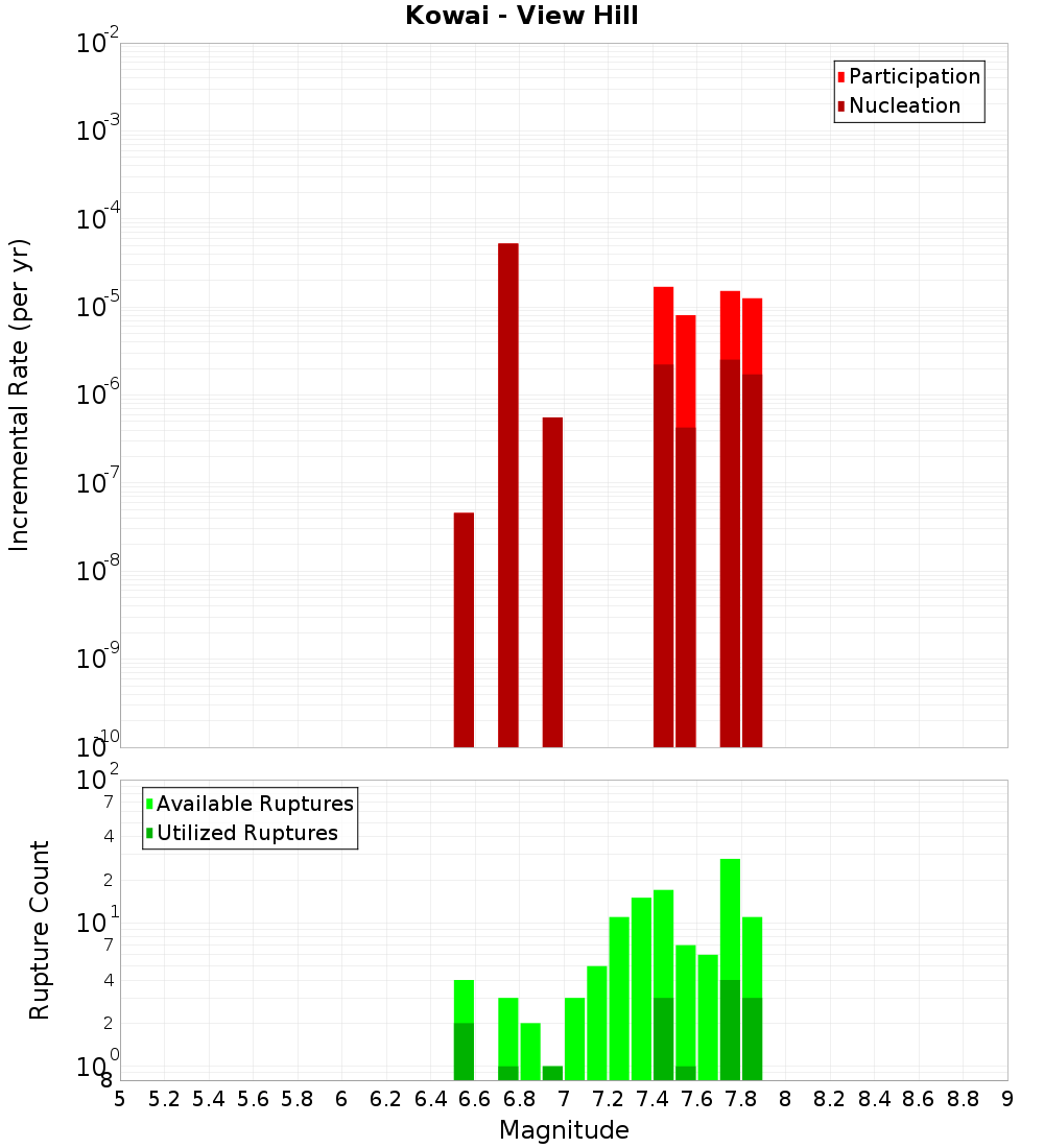 Incremental Plot