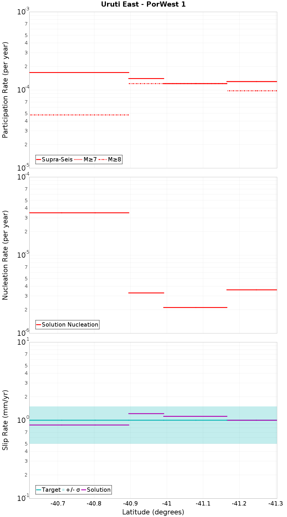 Along-strike plot