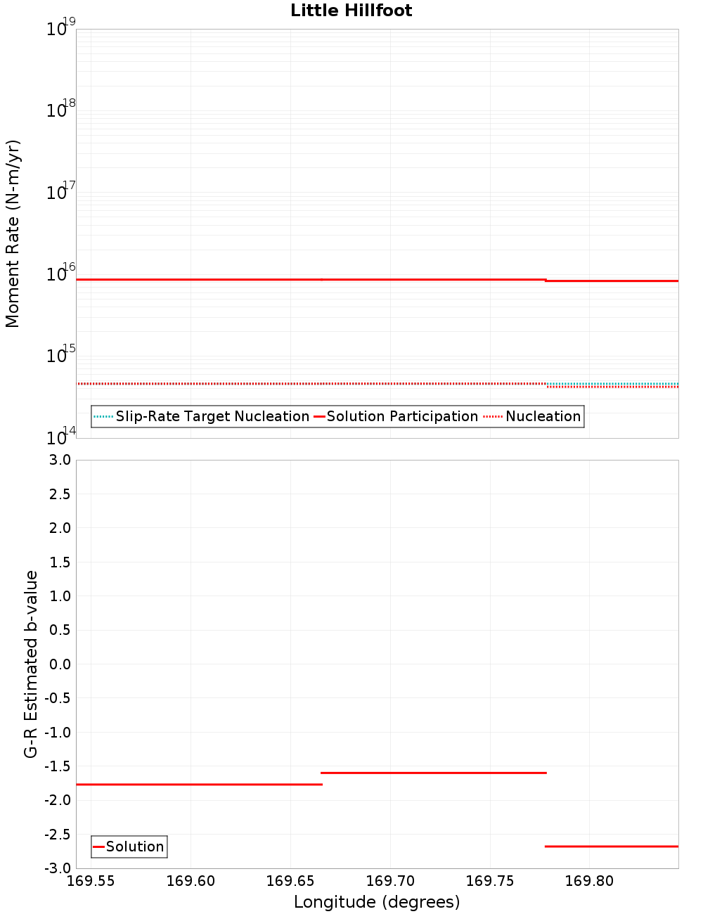 Along-strike plot