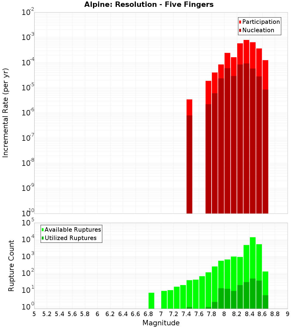 Incremental Plot