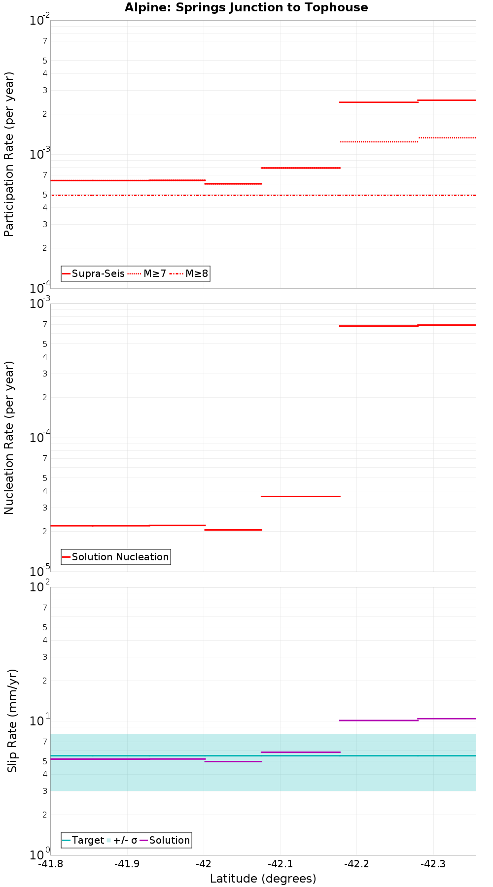Along-strike plot