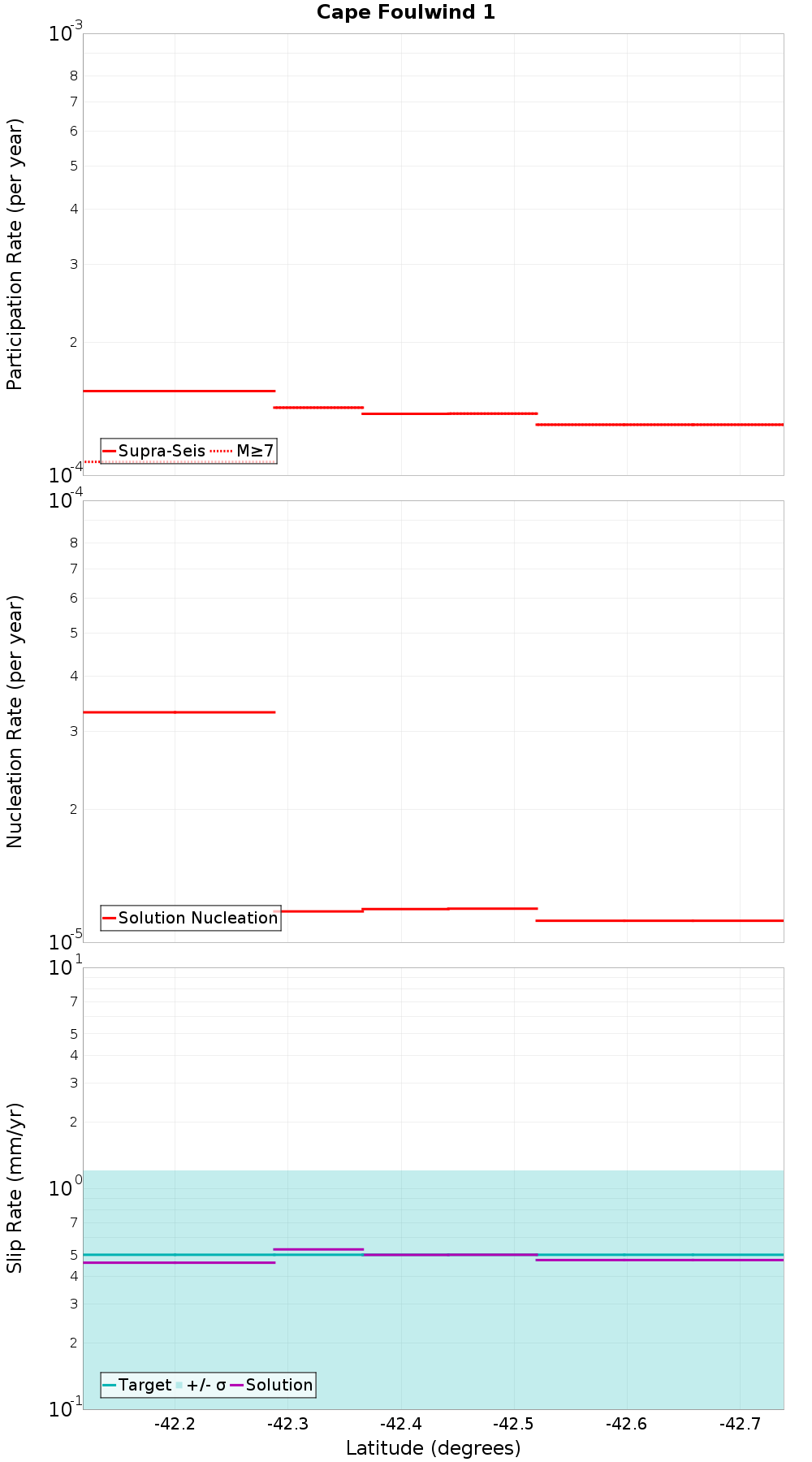 Along-strike plot