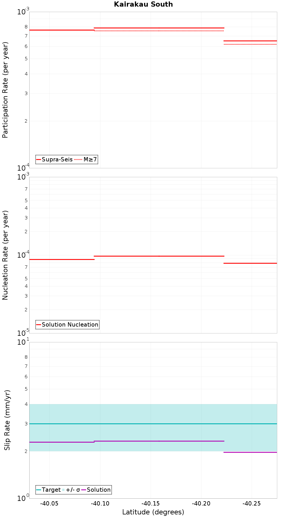 Along-strike plot