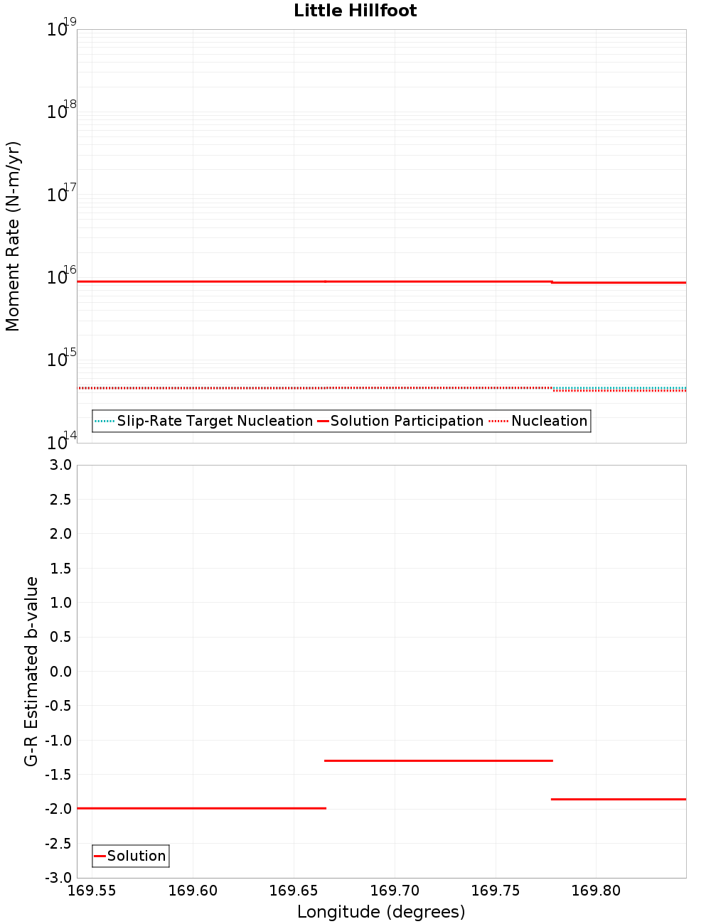 Along-strike plot