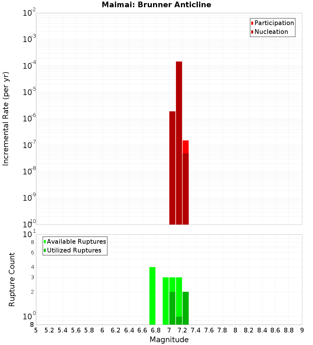 Incremental Plot