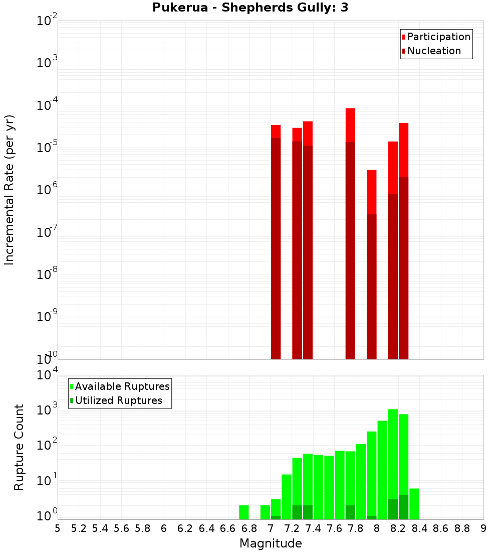 Incremental Plot