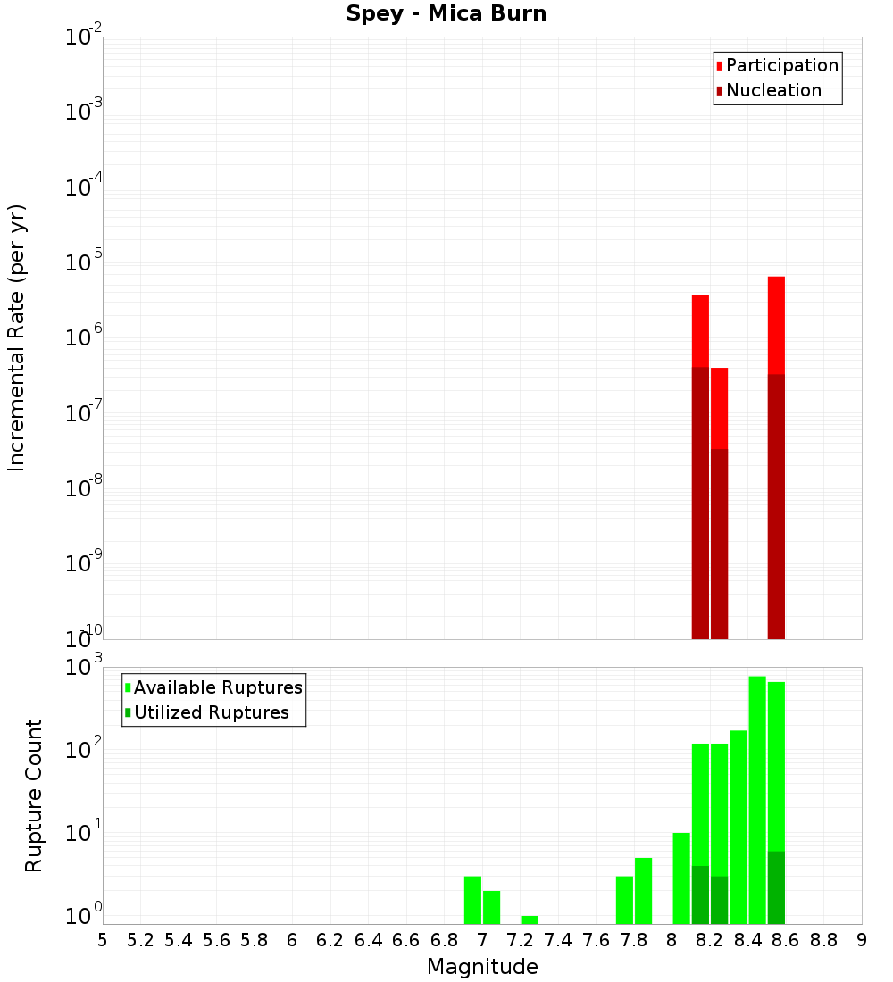 Incremental Plot