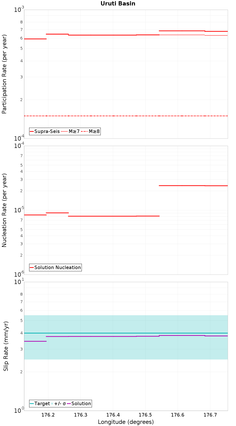 Along-strike plot
