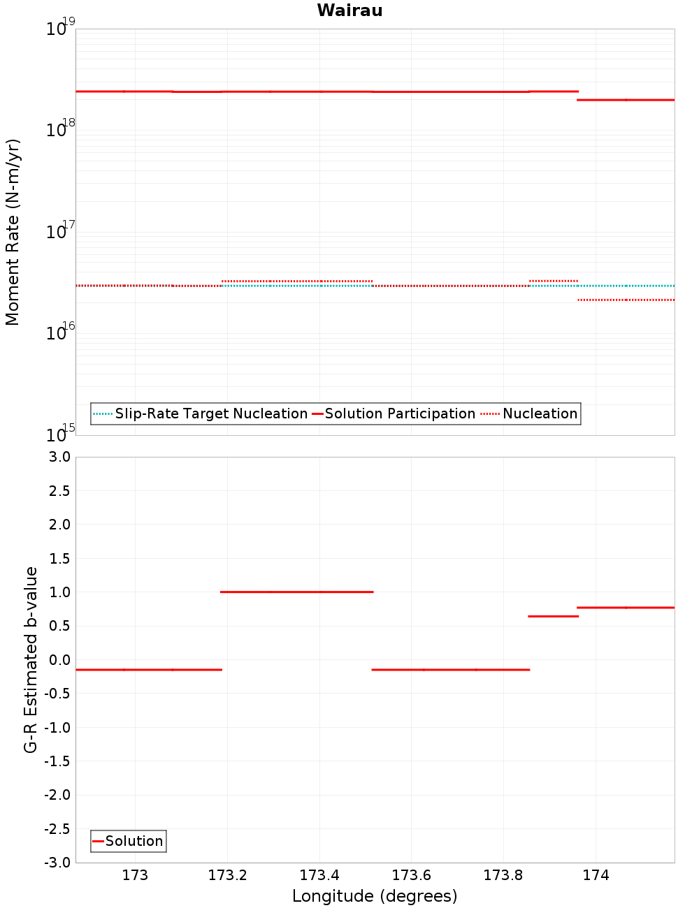 Along-strike plot