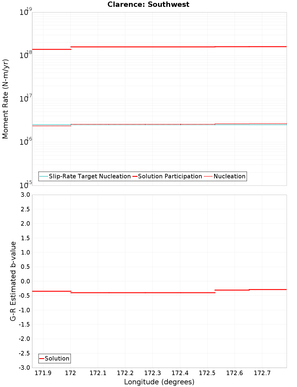 Along-strike plot