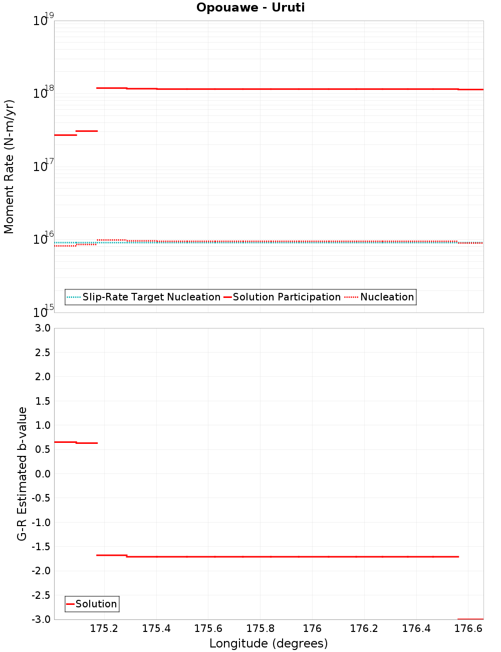 Along-strike plot