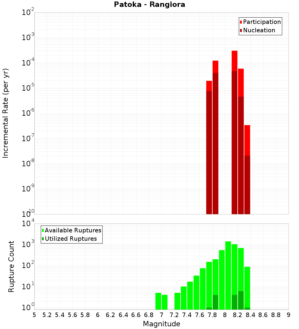 Incremental Plot