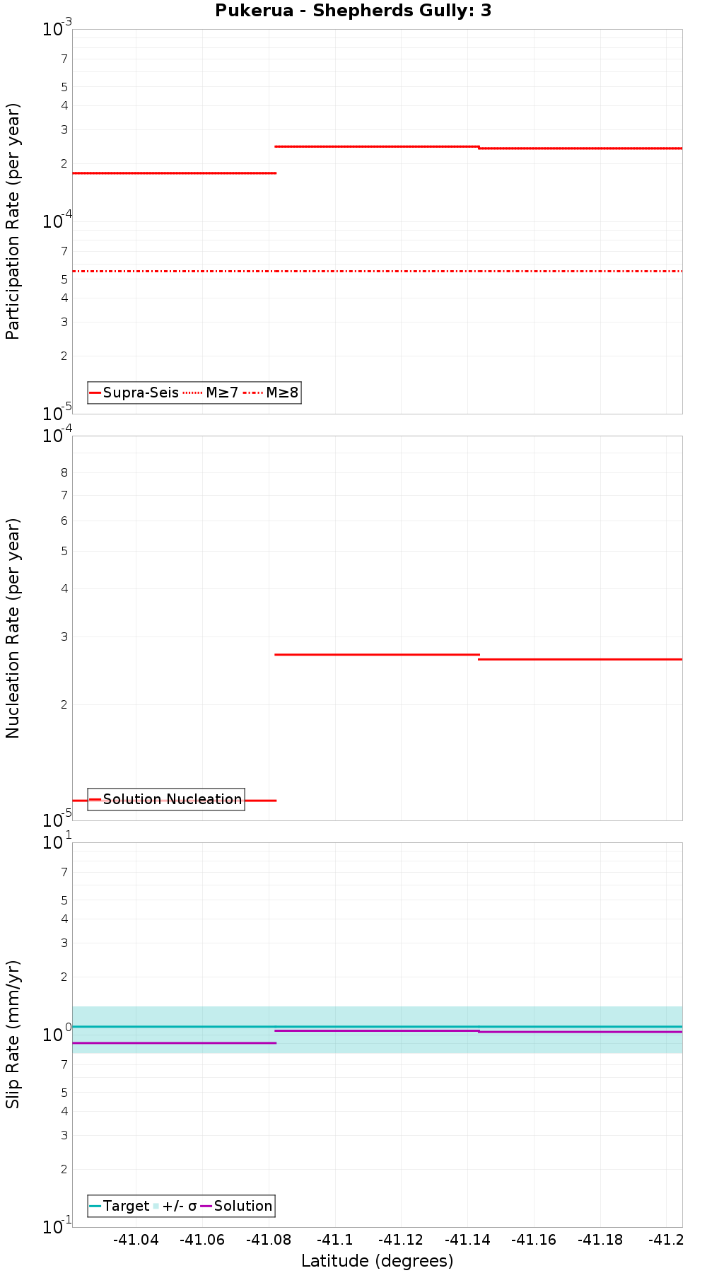Along-strike plot