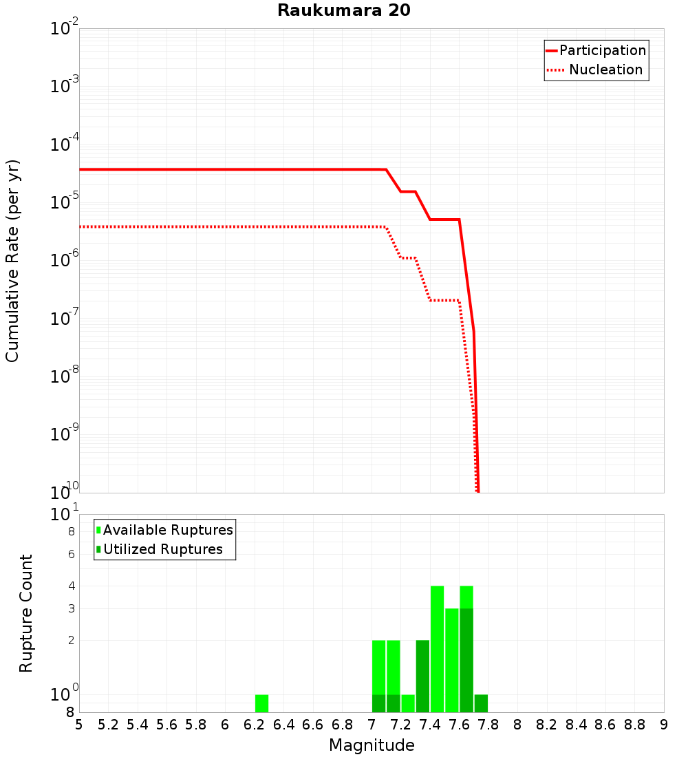 Cumulative Plot