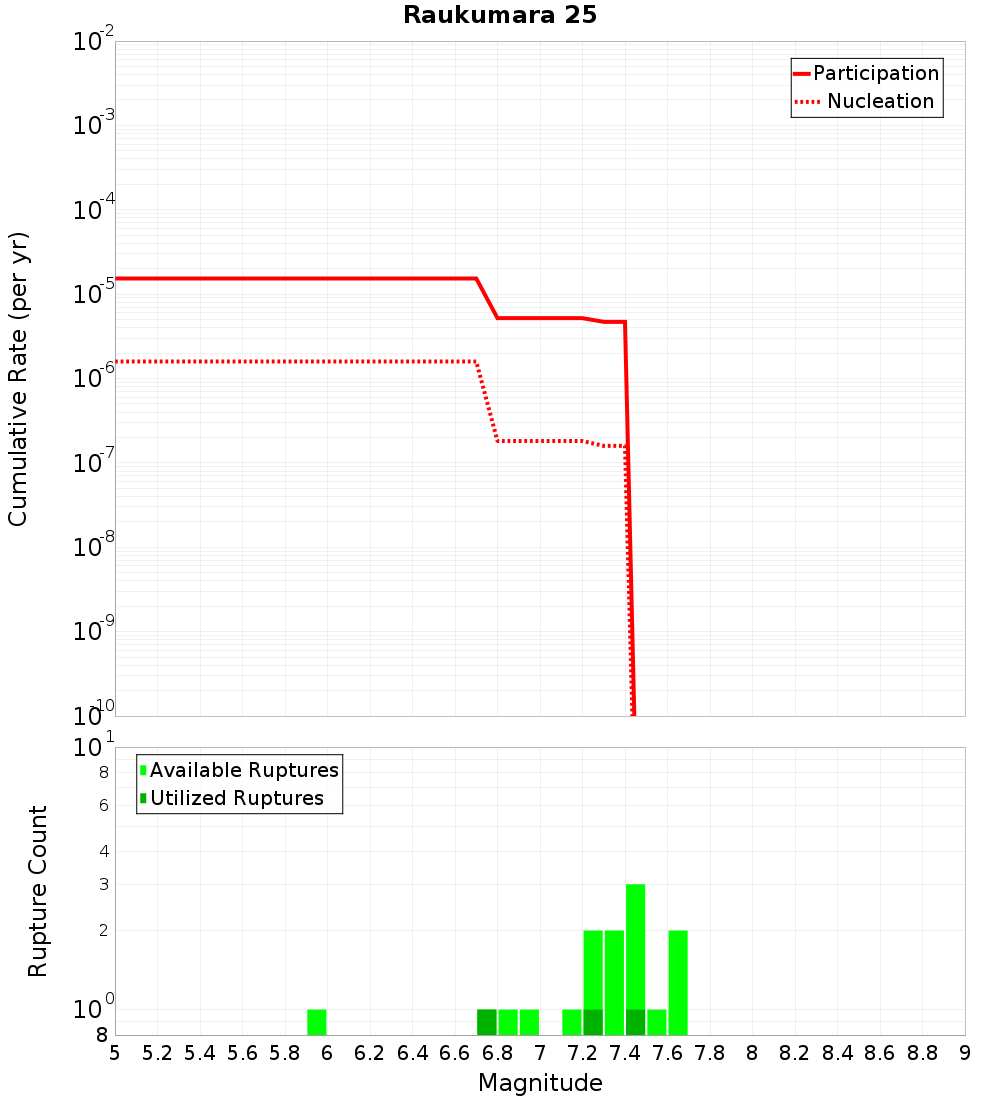 Cumulative Plot