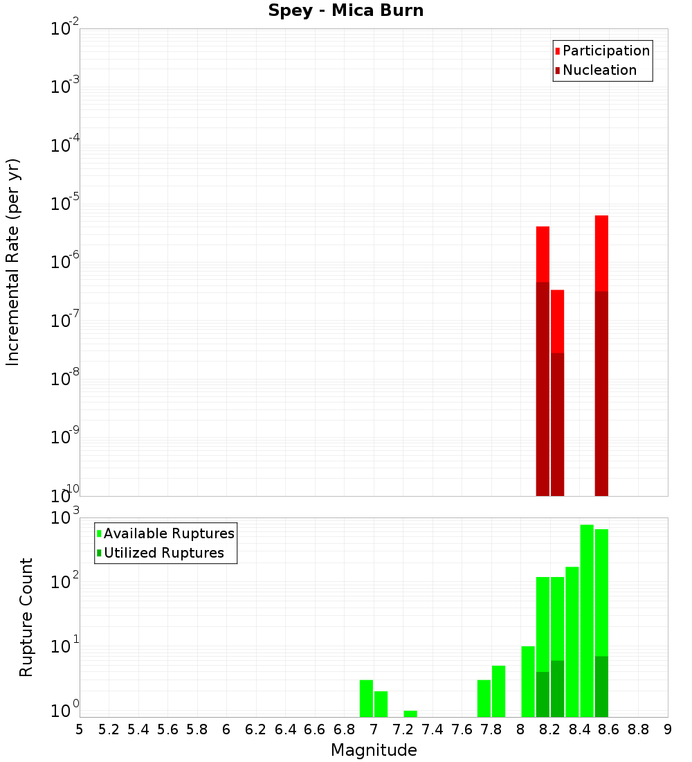Incremental Plot
