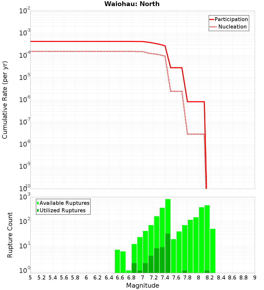 Cumulative Plot
