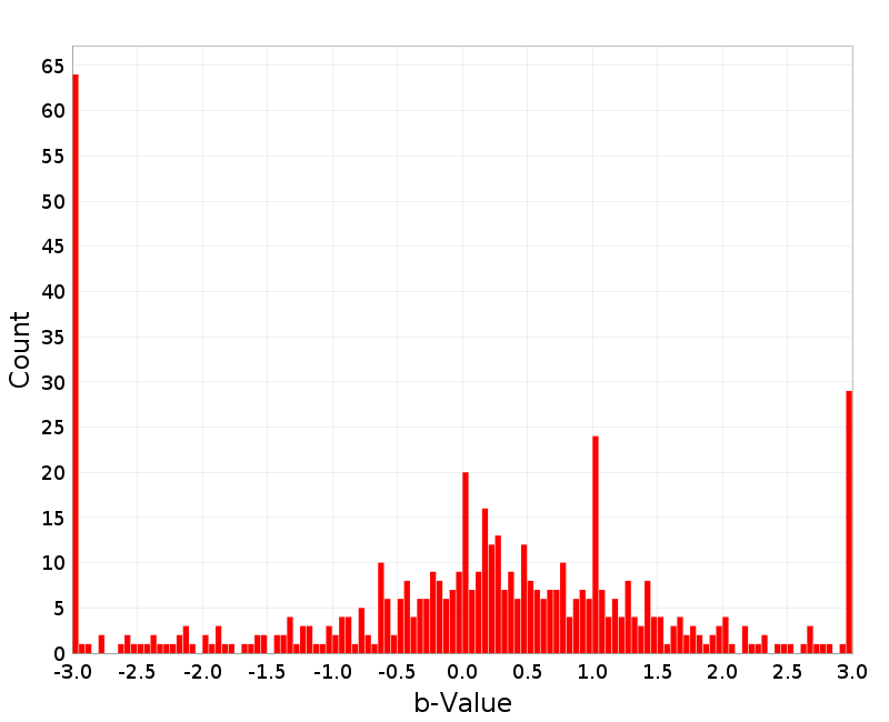 Histogram