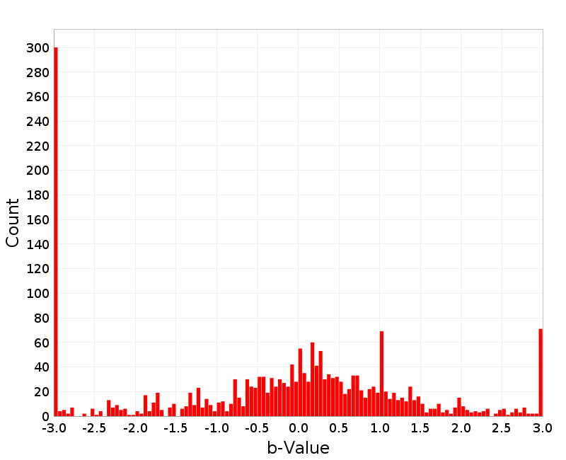 Histogram