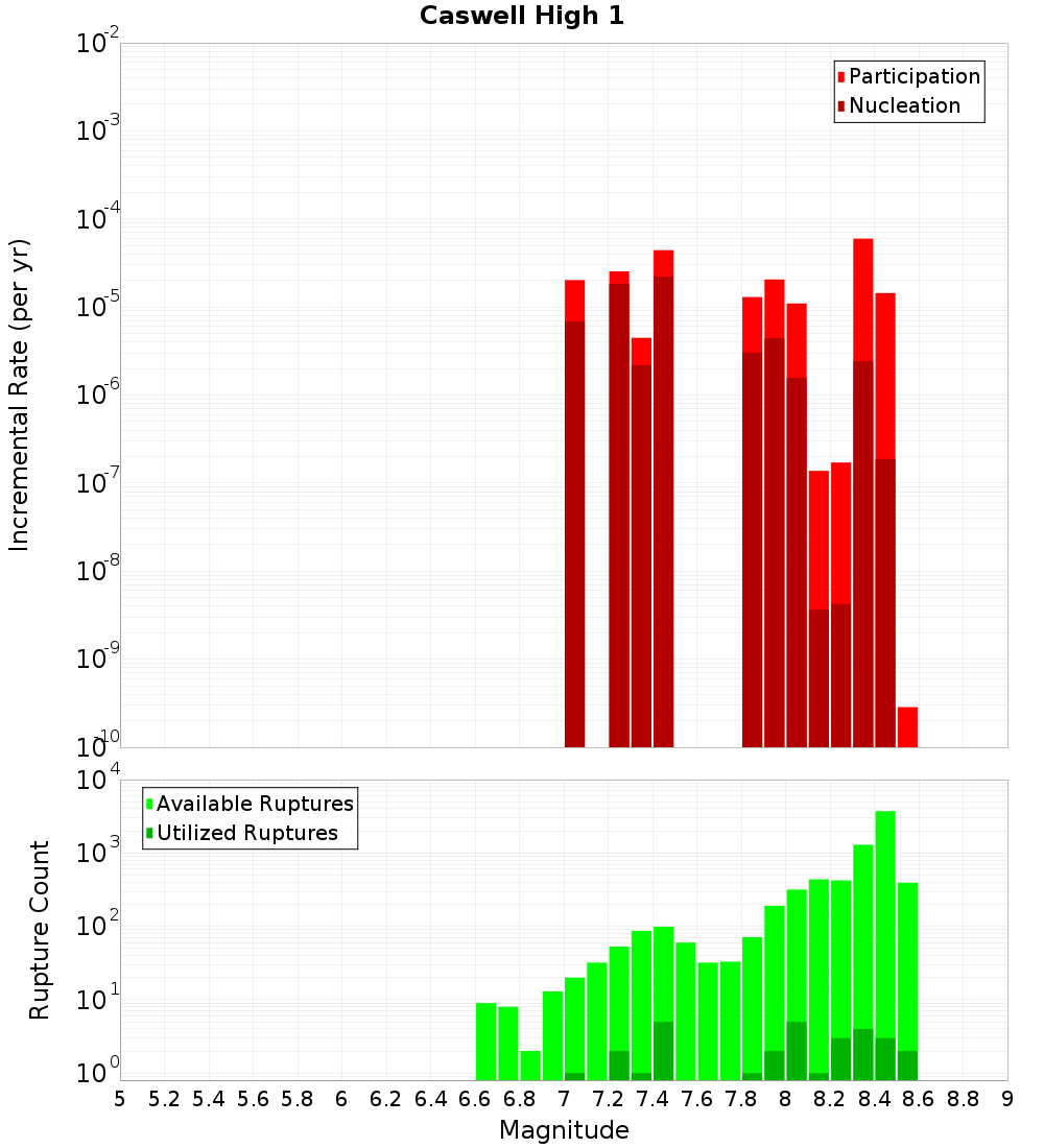 Incremental Plot