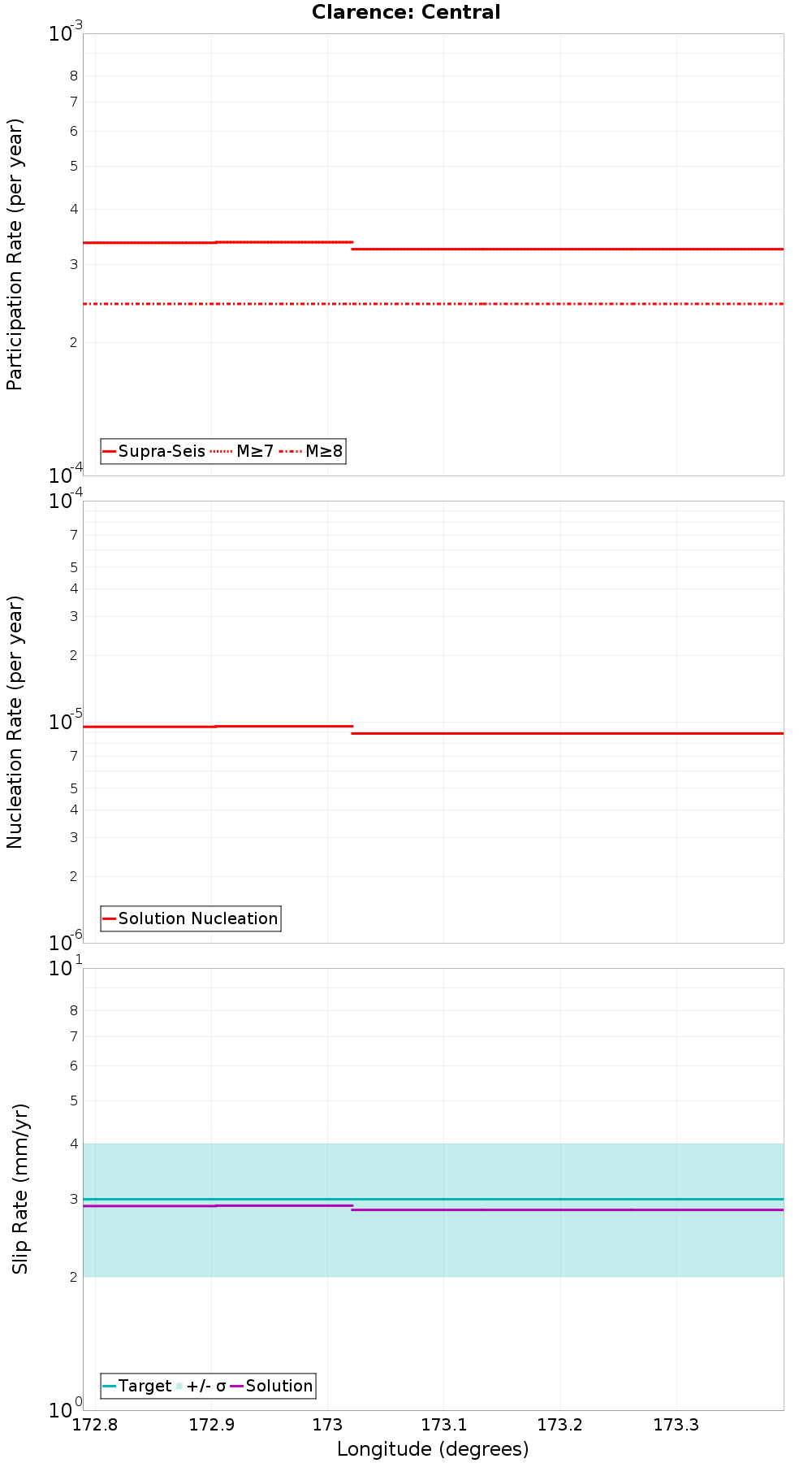 Along-strike plot