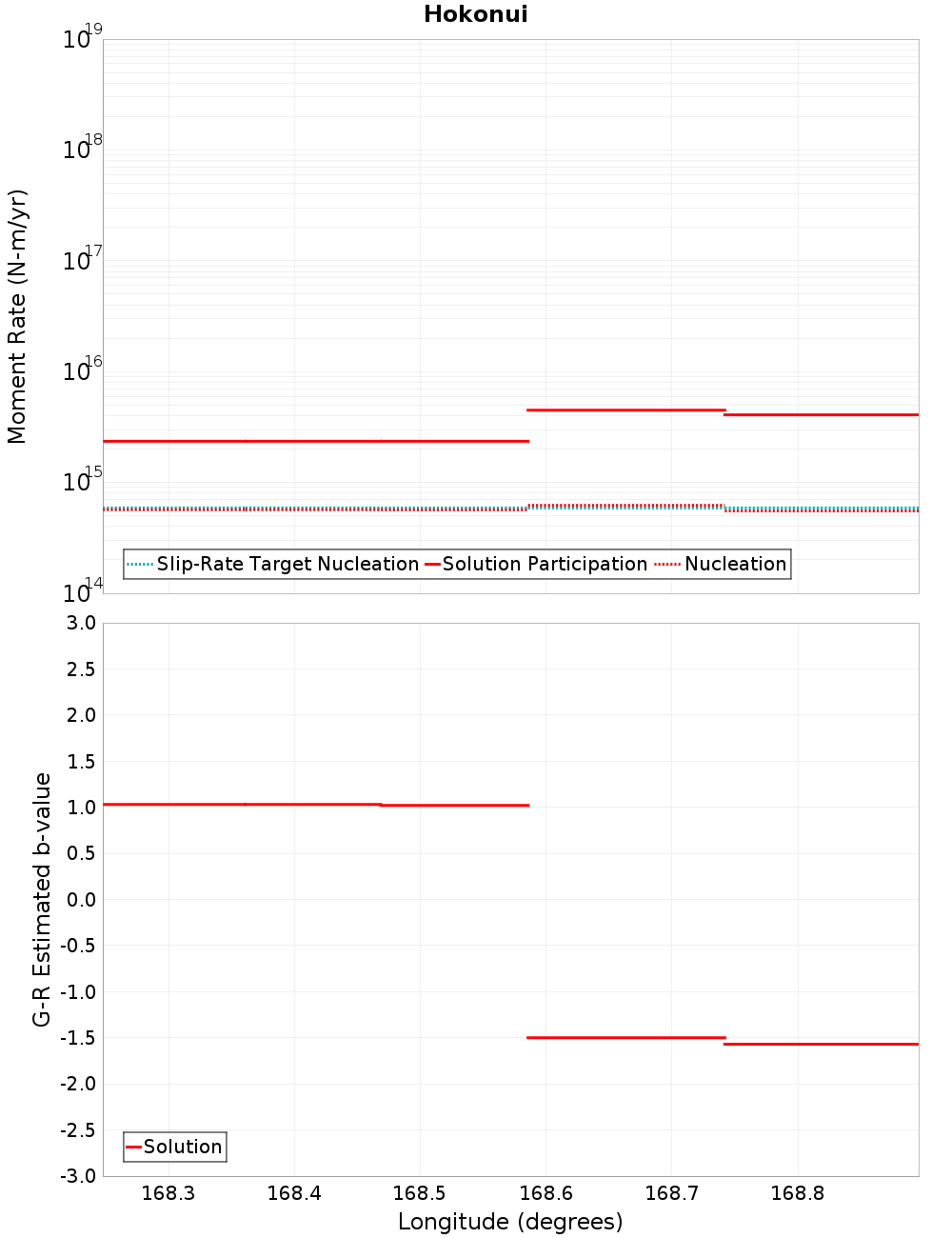 Along-strike plot