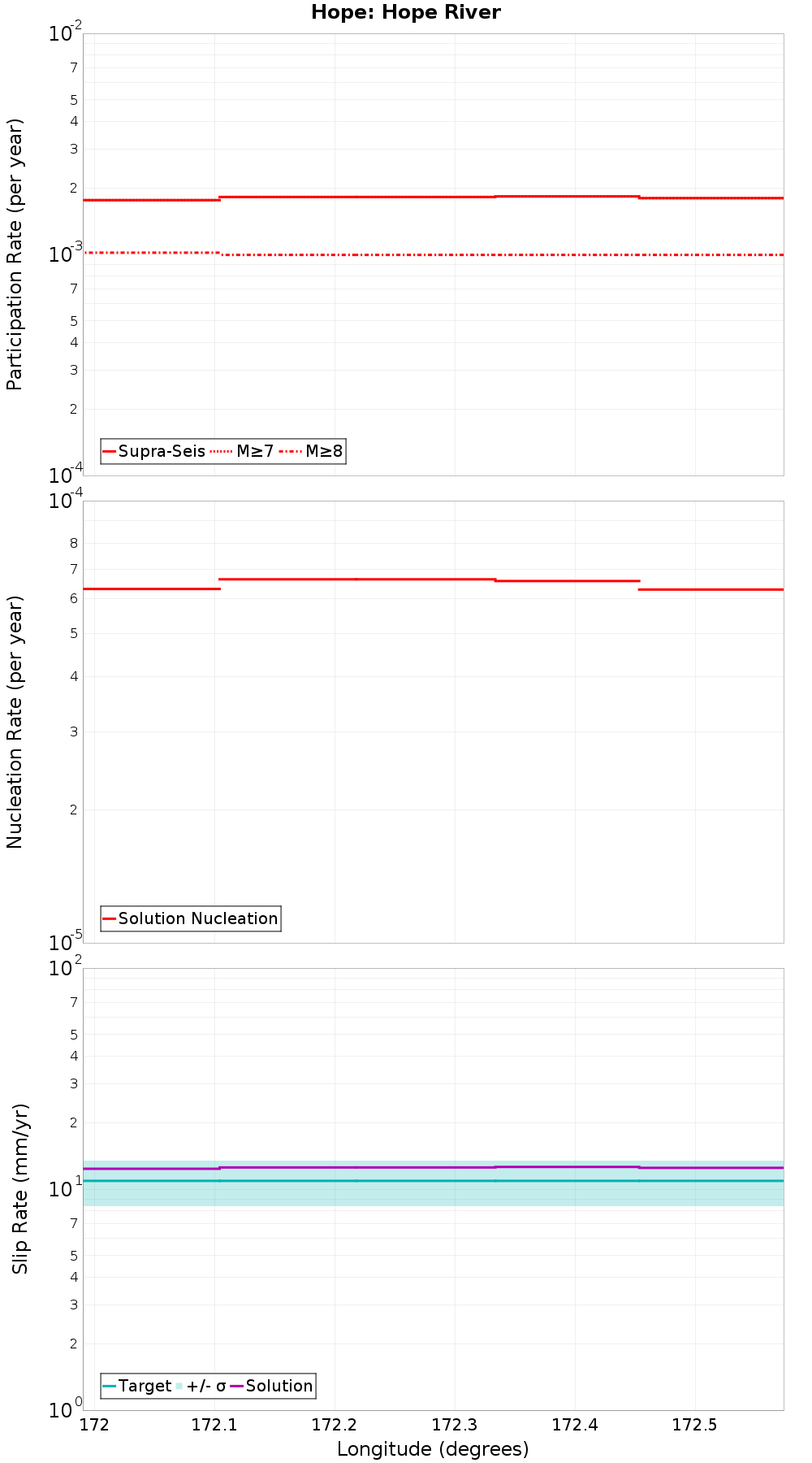 Along-strike plot