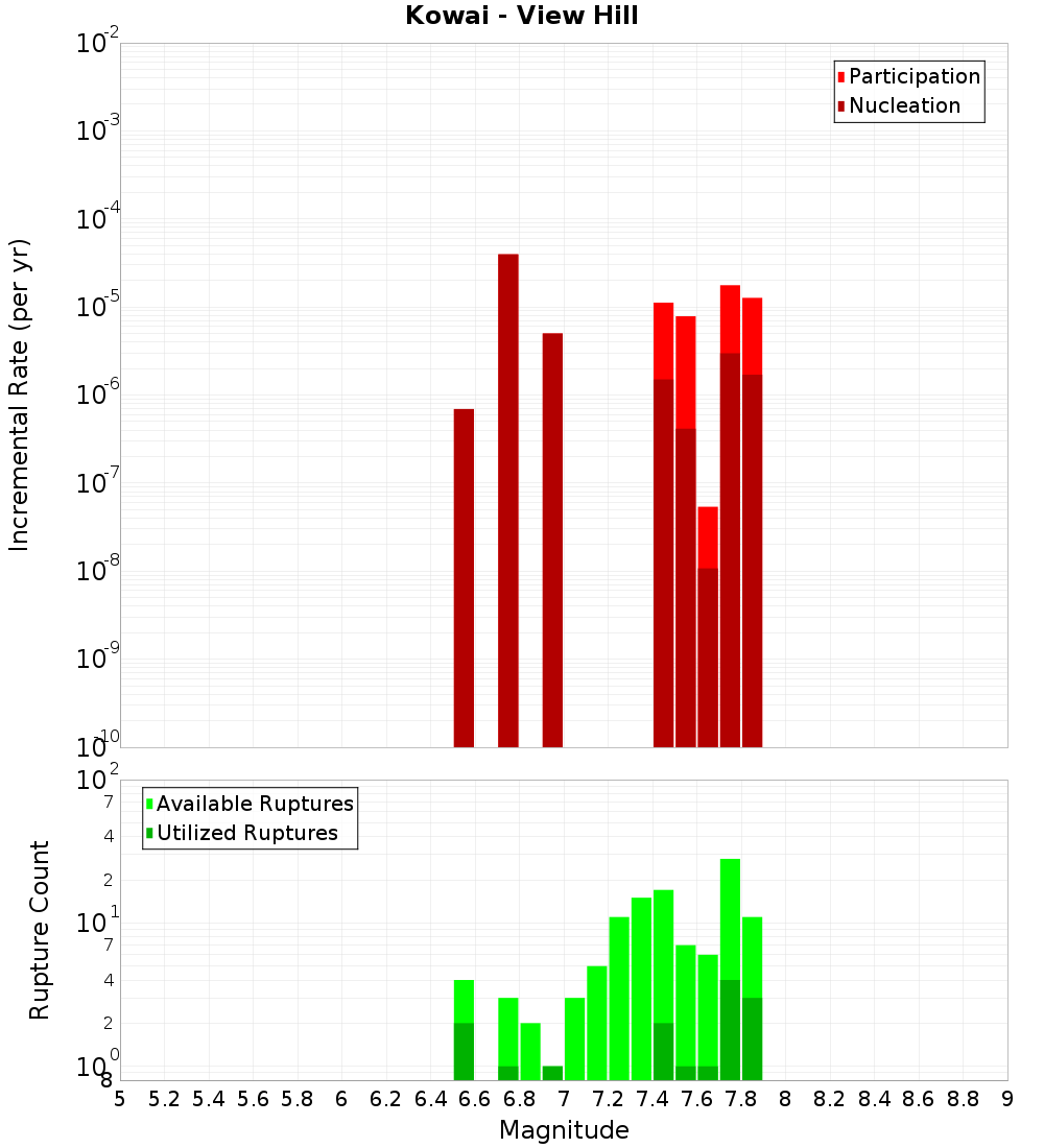 Incremental Plot