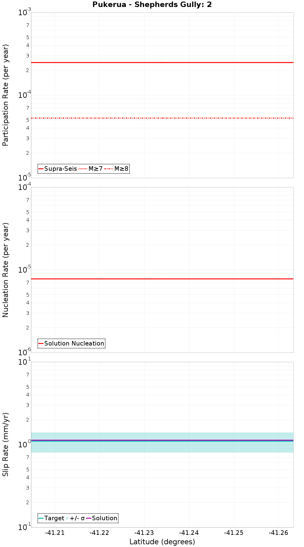 Along-strike plot