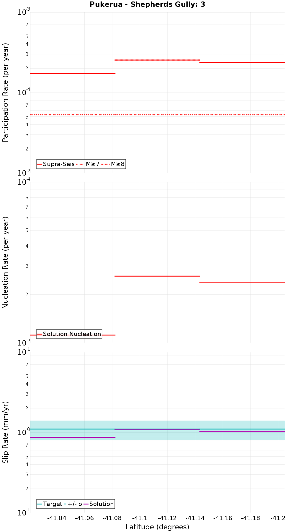 Along-strike plot