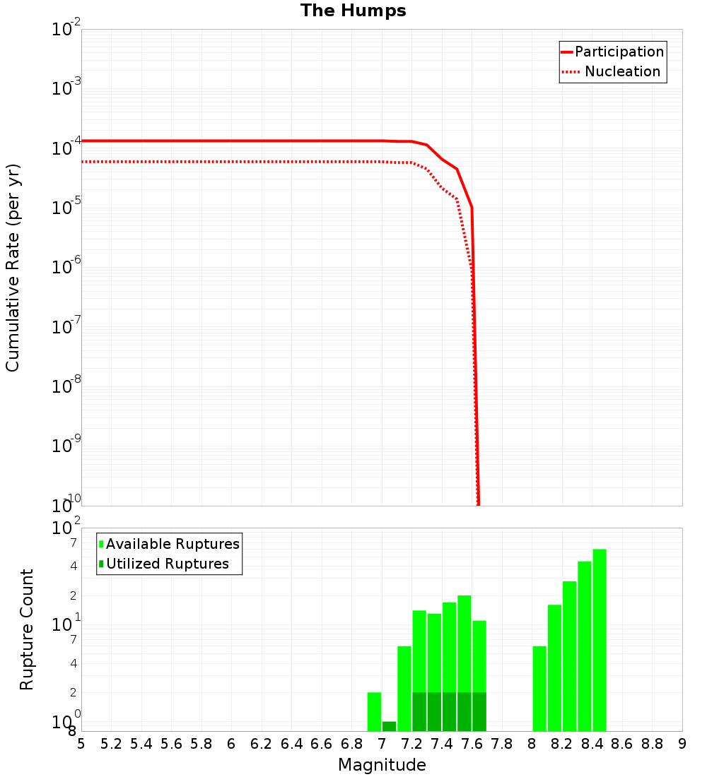 Cumulative Plot