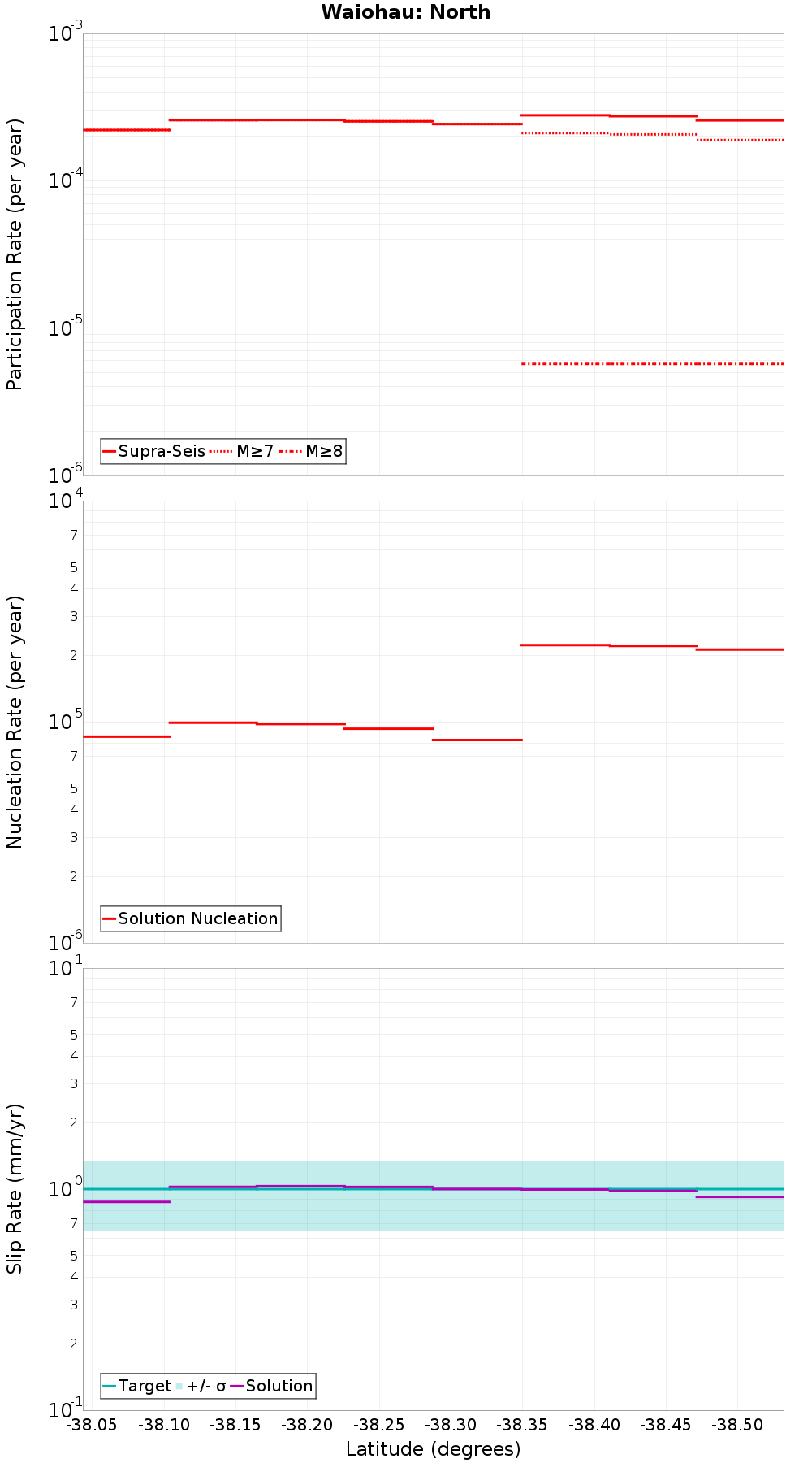 Along-strike plot
