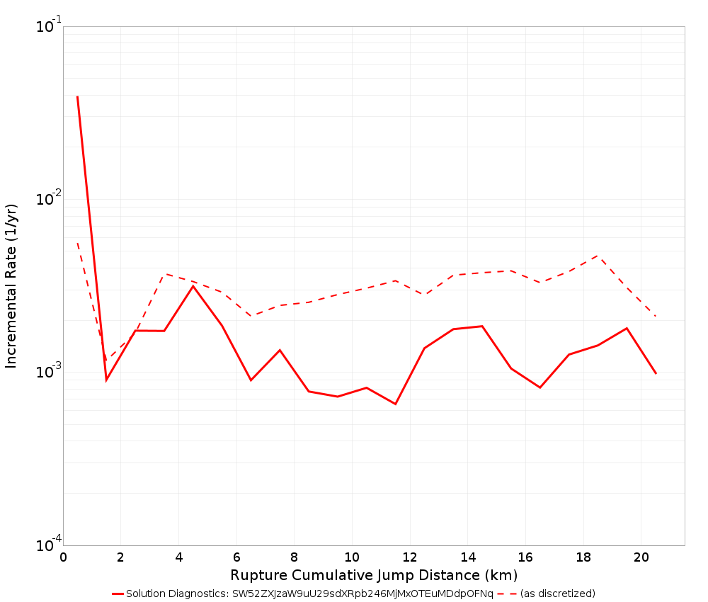 Cumulative Jump Dist Plot