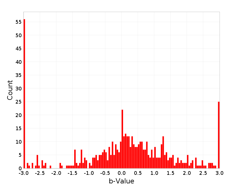 Histogram