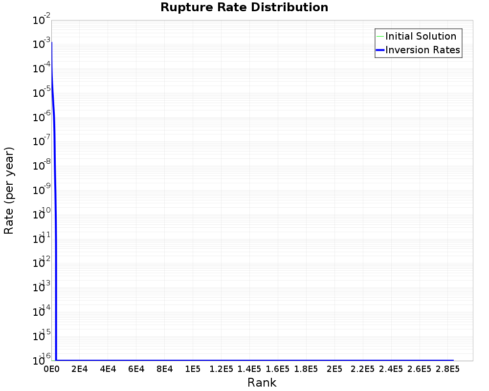 Rate Distribution