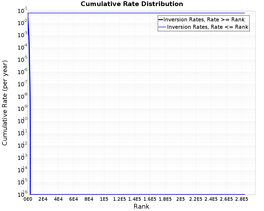 Cumulative Rate Distribution