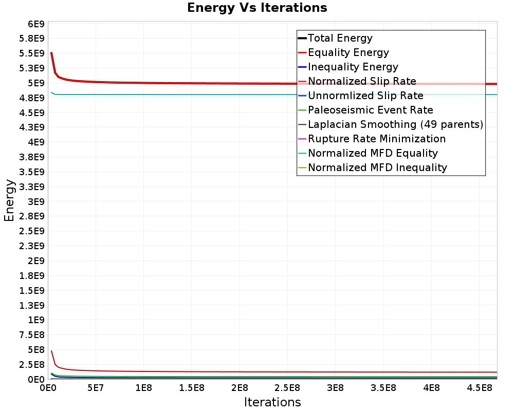 Energy vs Iterations