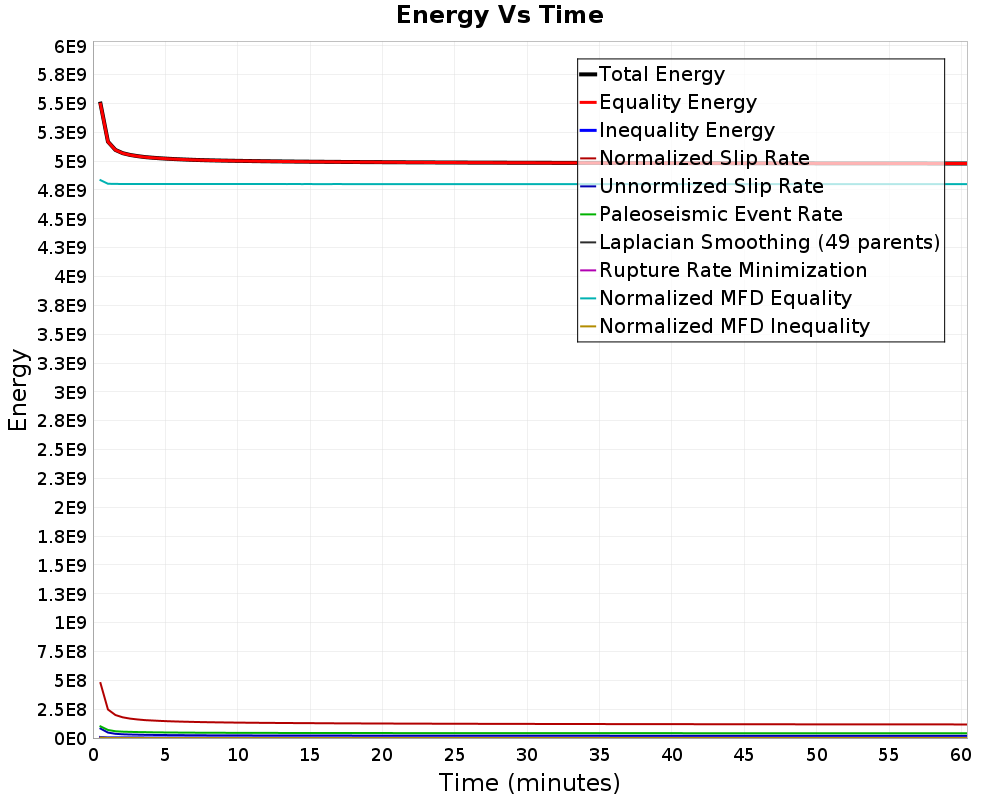 Energy vs Time