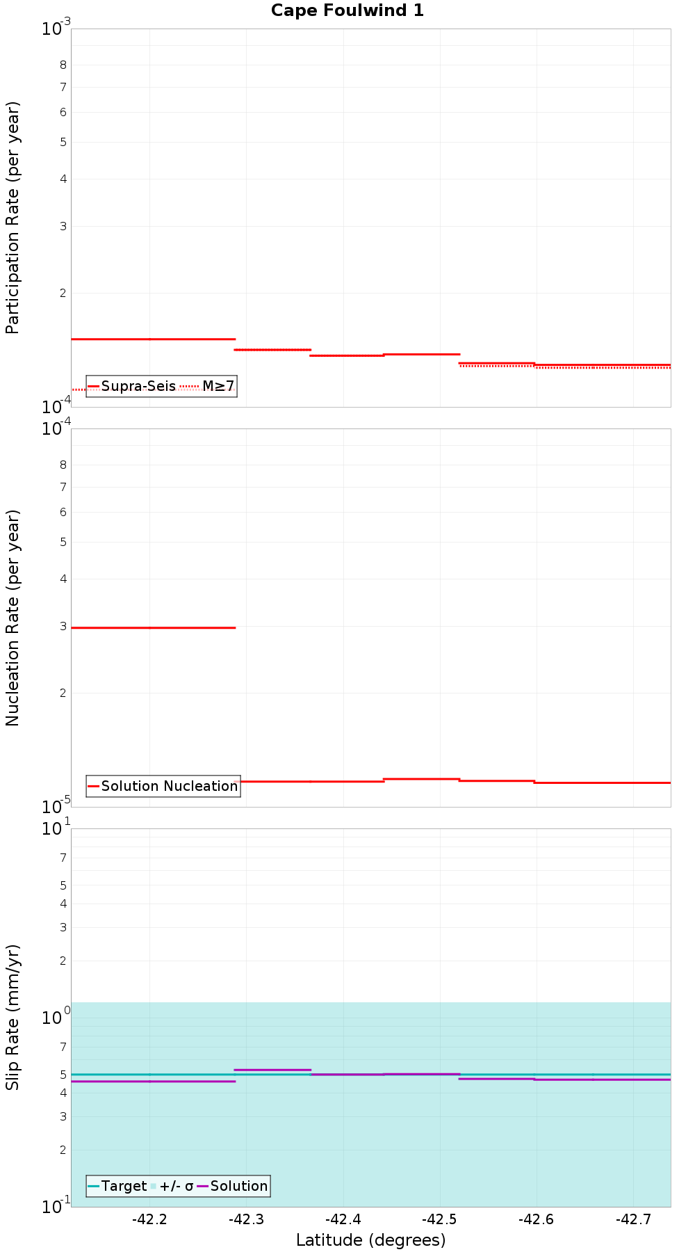 Along-strike plot