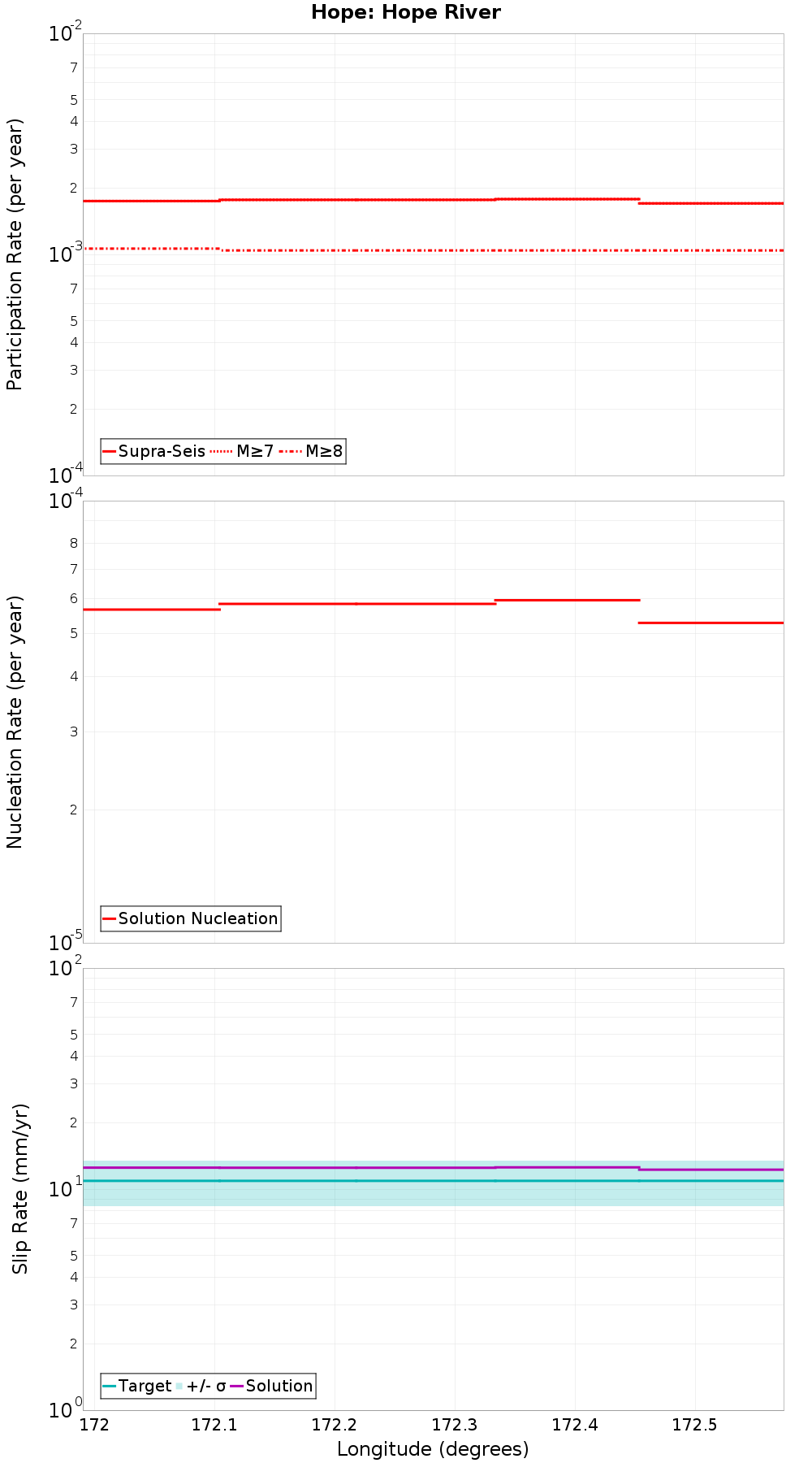 Along-strike plot