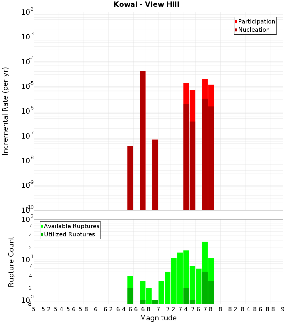 Incremental Plot
